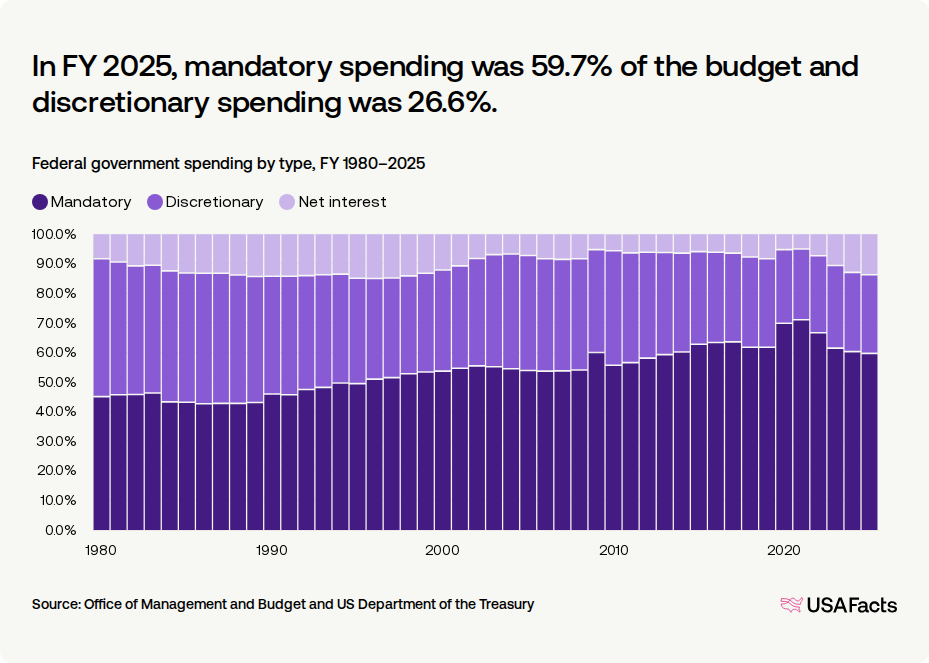How much does the US federal government spend? | USAFacts