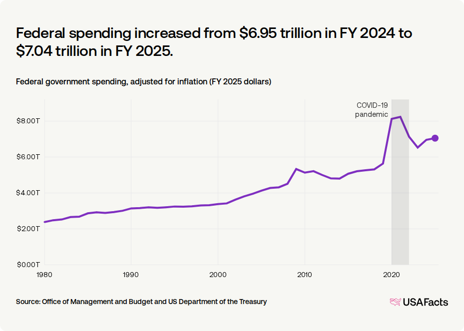 How much does the US federal government spend? | USAFacts