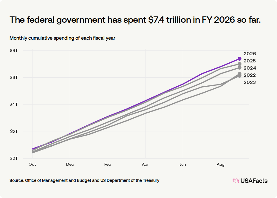 How much does the US federal government spend? | USAFacts