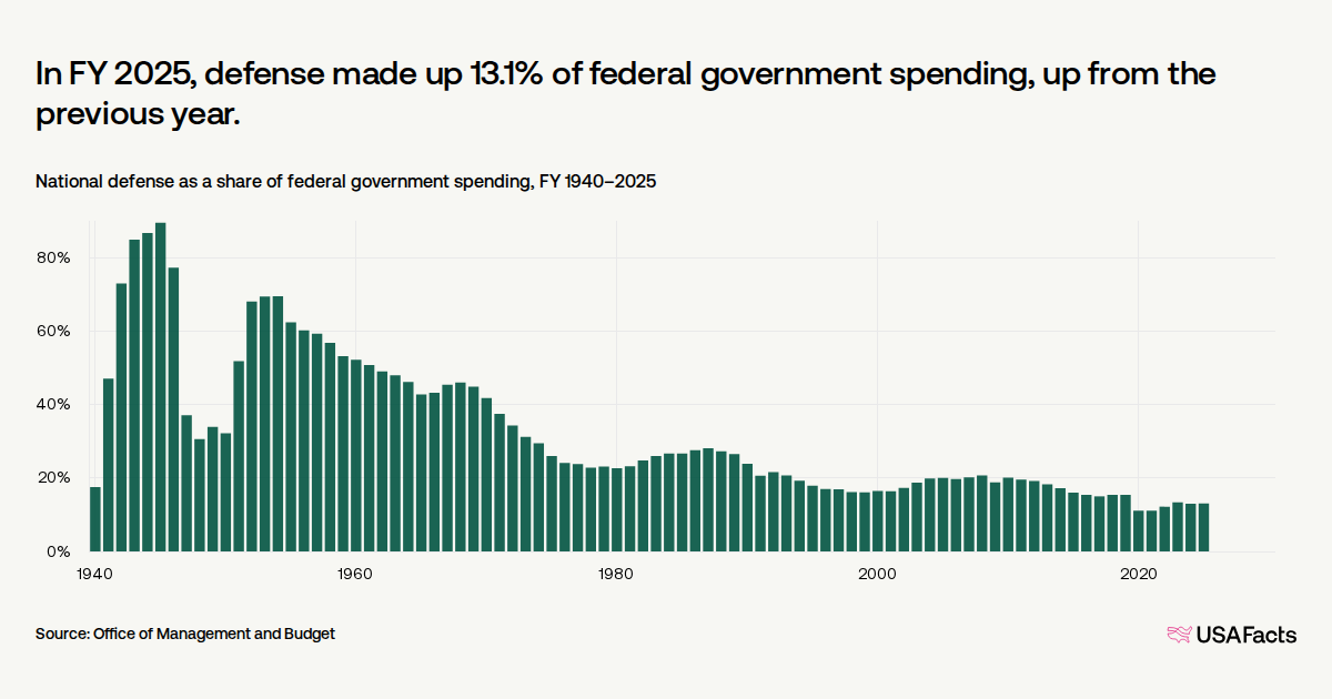 What's in Trump's 2026 budget proposal? | USAFacts