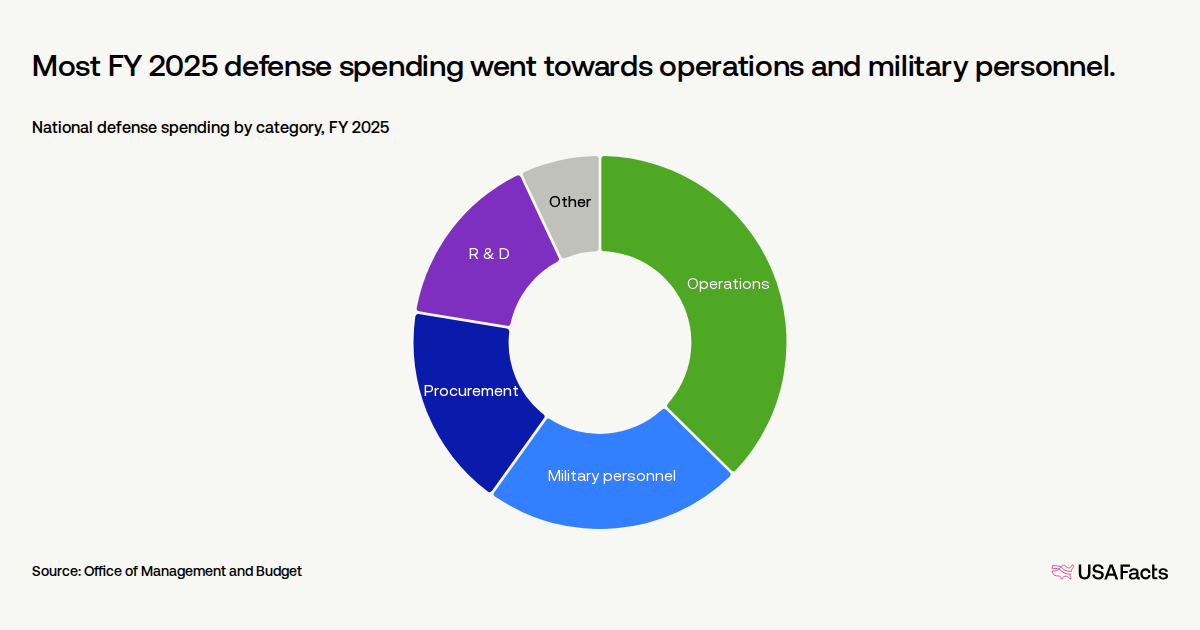 What's in Trump's 2026 budget proposal? | USAFacts