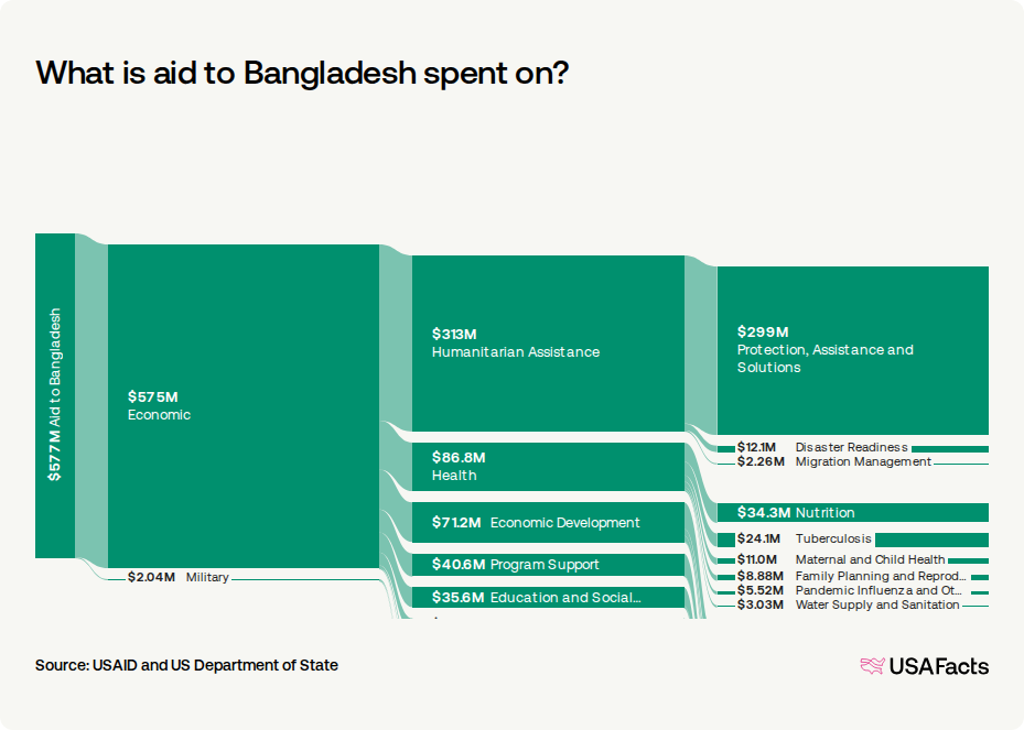 How much foreign aid does the US provide to Bangladesh? | USAFacts