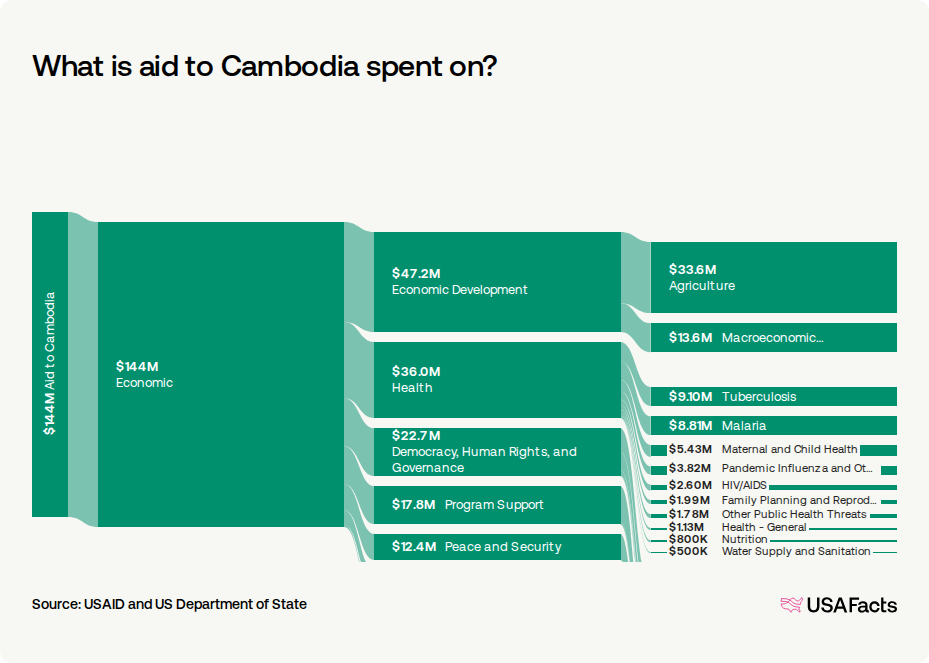 How much foreign aid does the US provide to Cambodia? | USAFacts