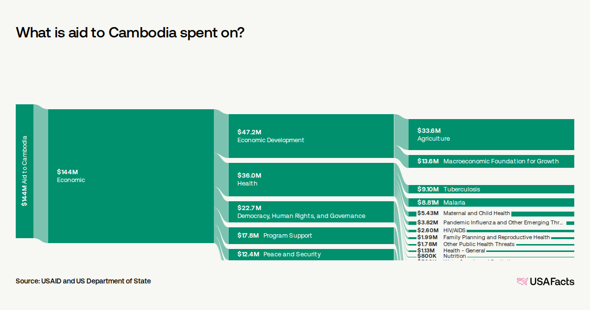 How much foreign aid does the US provide to Cambodia? | USAFacts