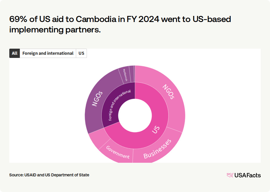 How much foreign aid does the US provide to Cambodia? | USAFacts