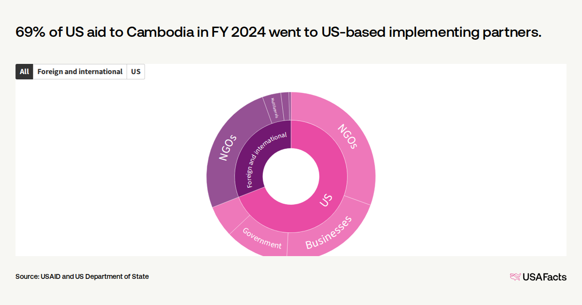 How much foreign aid does the US provide to Cambodia? | USAFacts