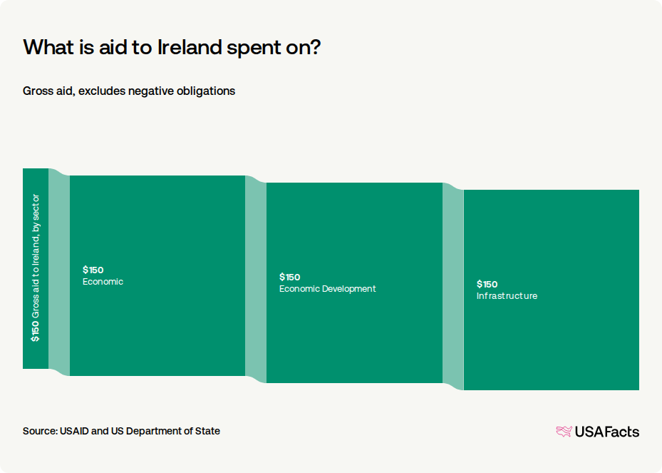Irish Aid Examples How much foreign aid does the US provide to Ireland? | USAFacts