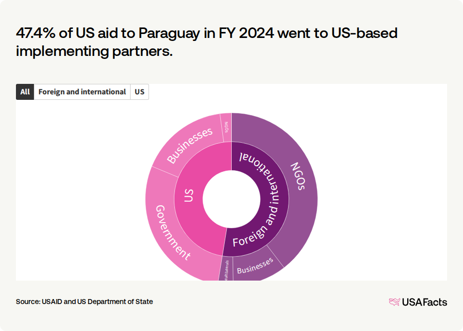 How much foreign aid does the US provide to Paraguay? | USAFacts