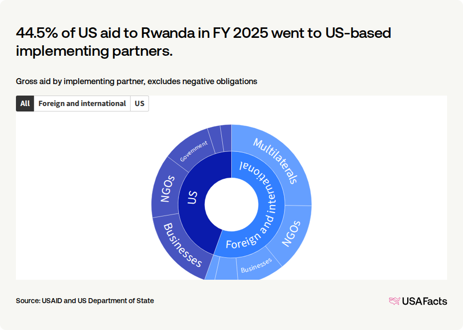 Development Aid Rwanda How much foreign aid does the US provide to Rwanda? | USAFacts