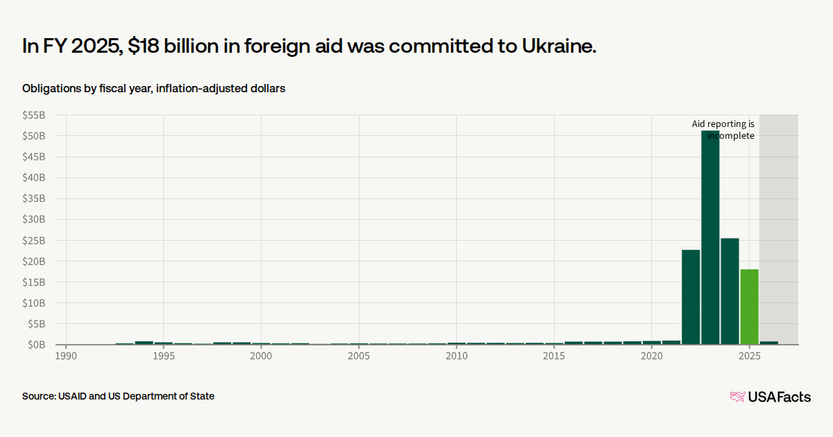 How much foreign aid does the US provide to Ukraine? | USAFacts