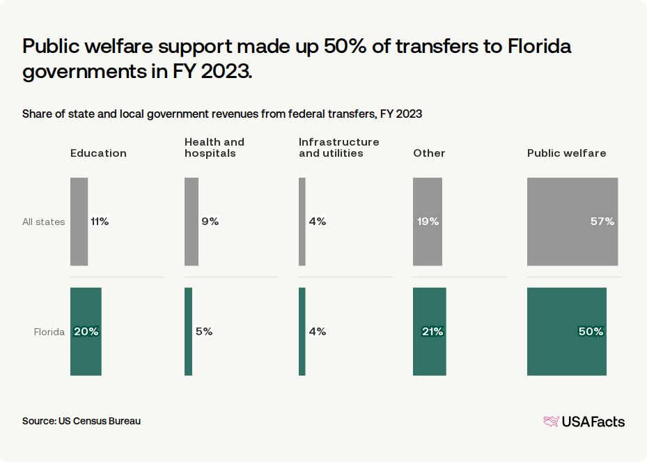 How much federal money goes toward Florida state and local government ...