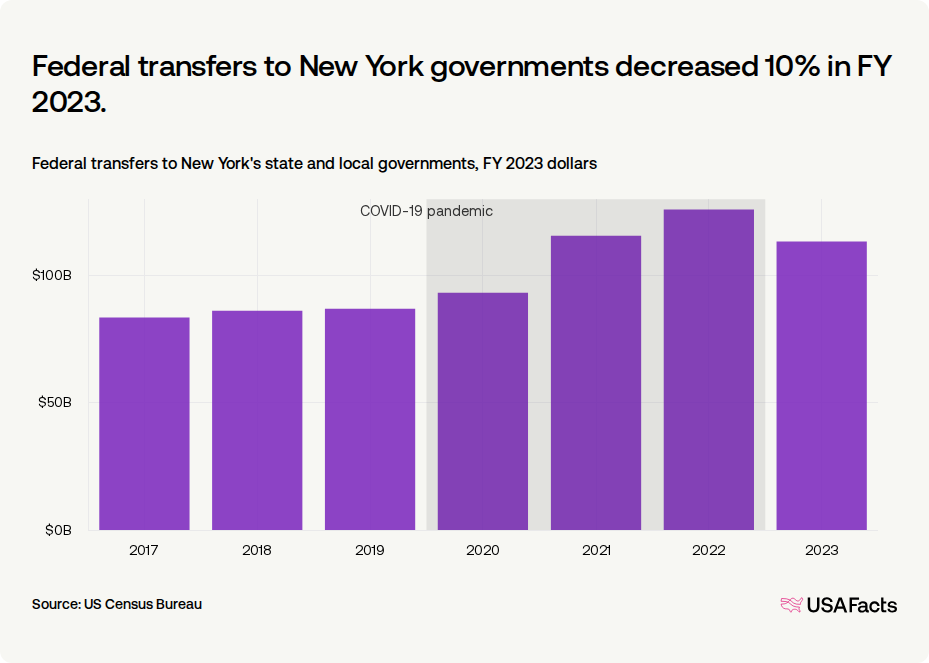 How much federal money goes toward New York state and local government ...