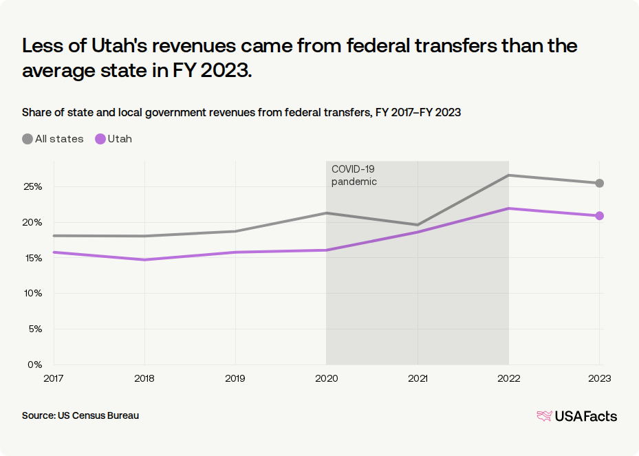 How much federal money goes toward Utah state and local government ...