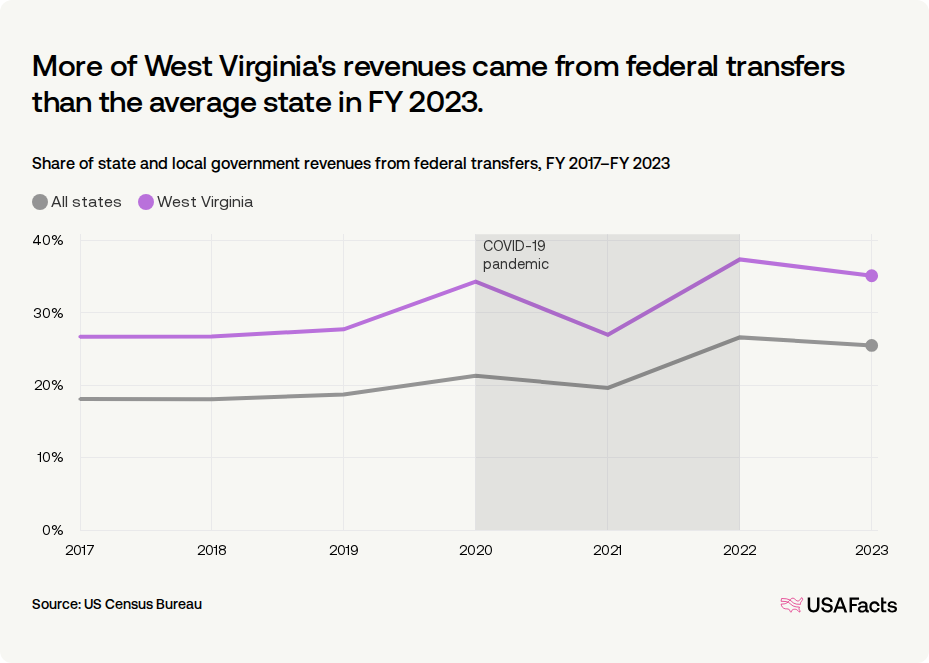How much federal money goes toward West Virginia state and local ...