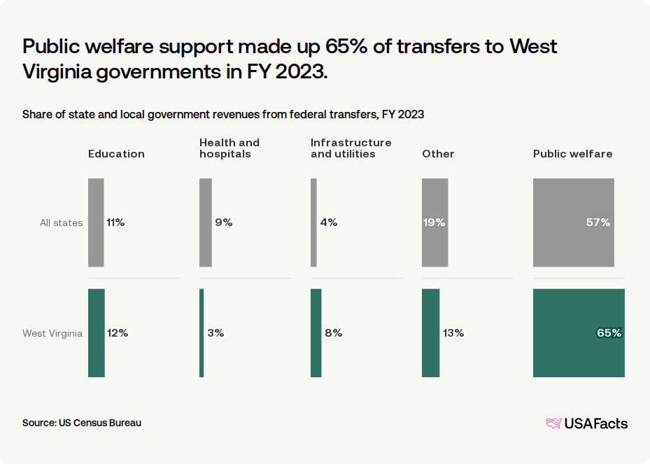 How much federal money goes toward West Virginia state and local ...