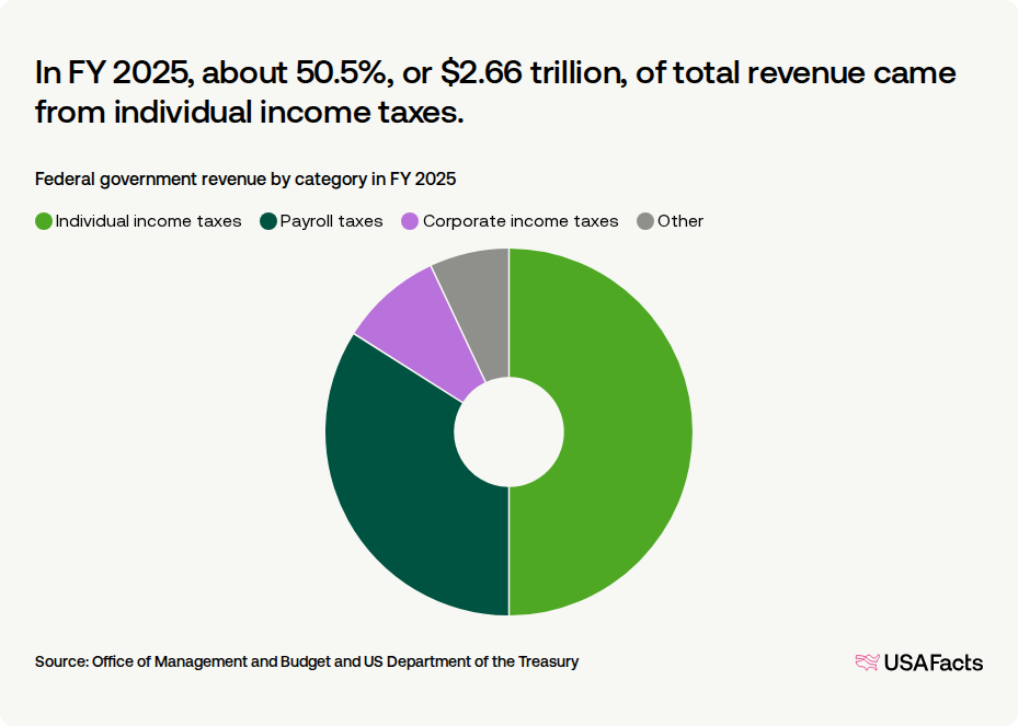 how much money does the government get from cigarette taxes How much money does the US federal government collect?