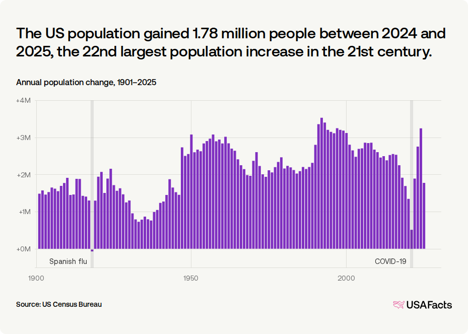 Is the US population growing or shrinking? | USAFacts