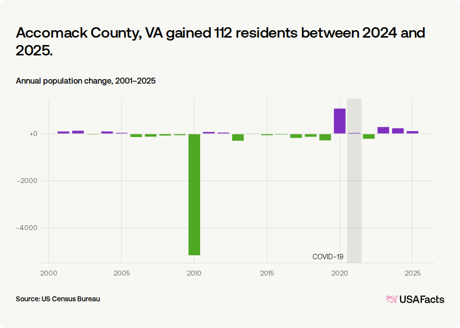 Is Accomack County, VA's population growing or shrinking? | USAFacts