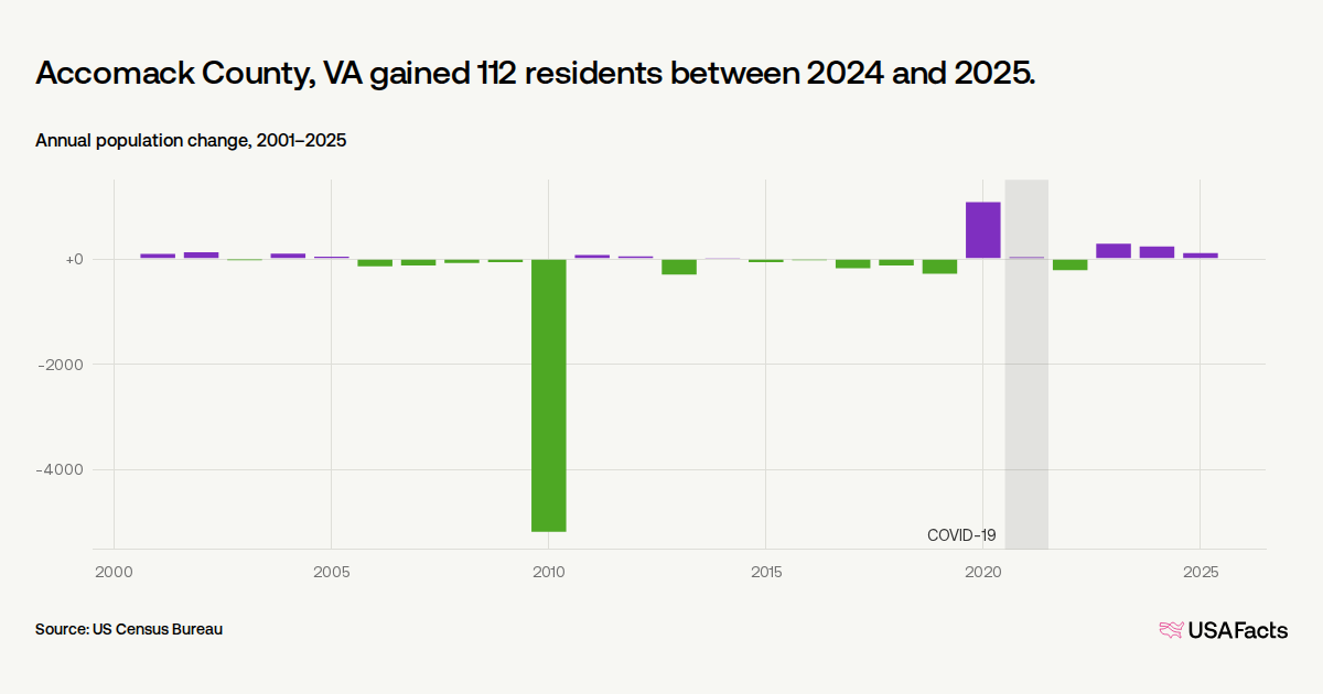 Is Accomack County, VA's population growing or shrinking? | USAFacts
