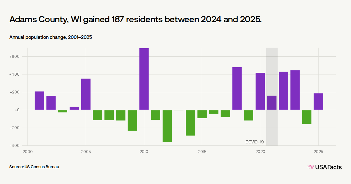 Adams Wisconsin Is Adams County, WI's population growing or shrinking? | USAFacts