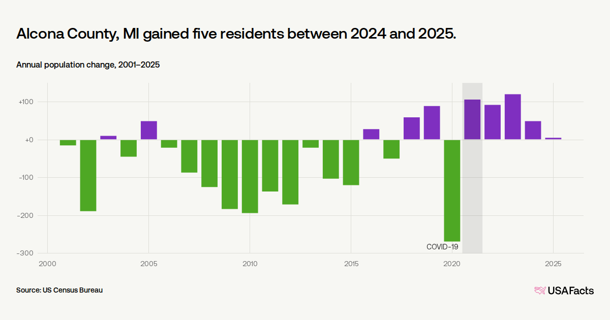 Is Alcona County, MI's population growing or shrinking? | USAFacts