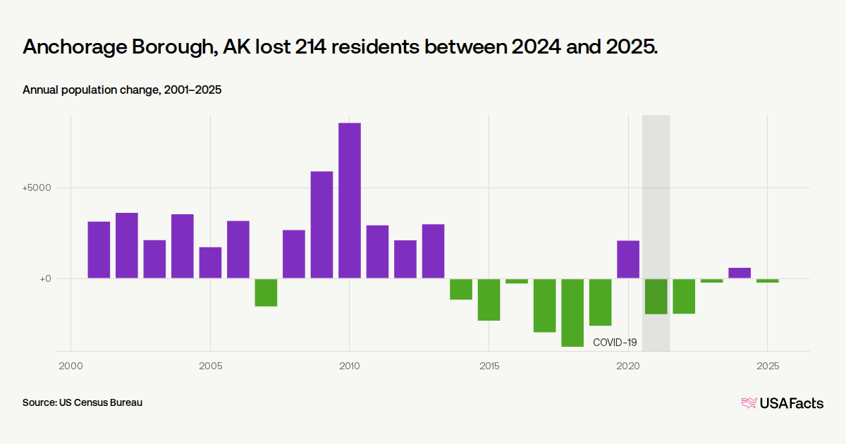 Is Anchorage Borough, AK's population growing or shrinking? | USAFacts