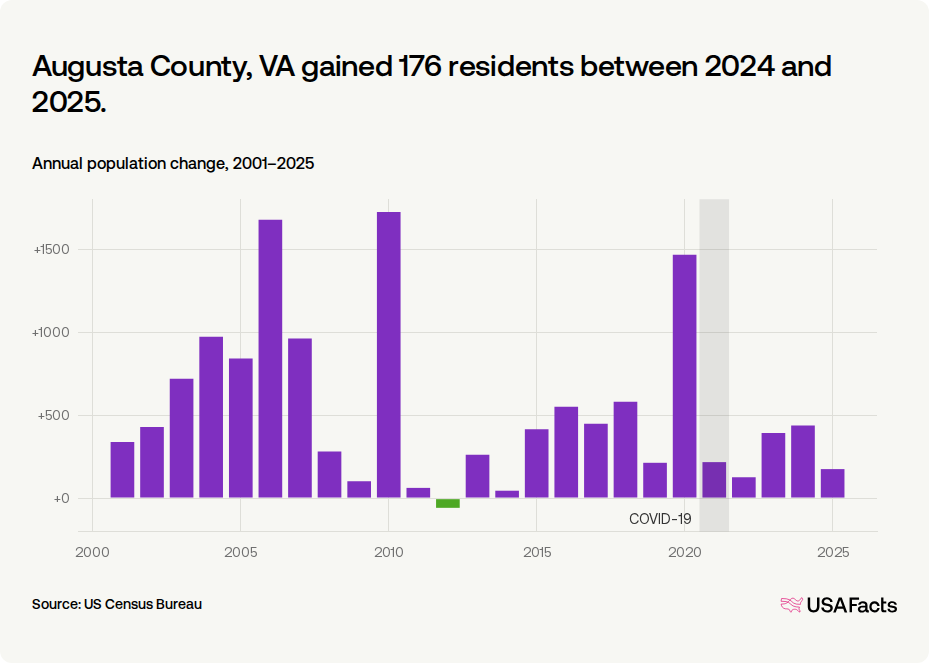 Is Augusta County, VA's population growing or shrinking? | USAFacts
