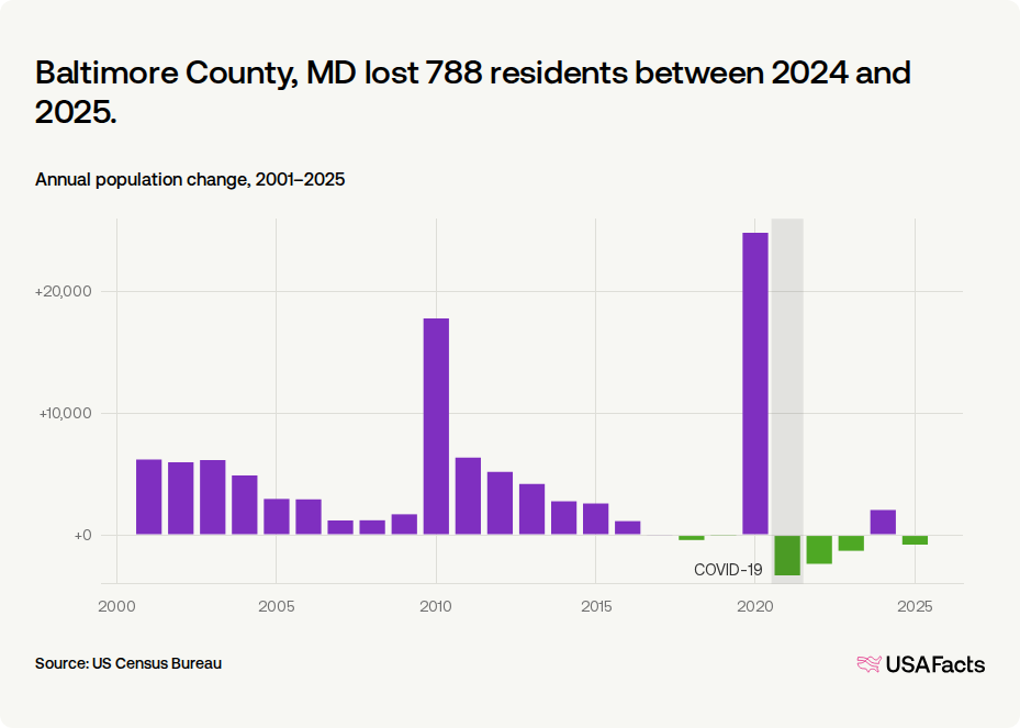 Is Baltimore County, MD's population growing or shrinking? | USAFacts