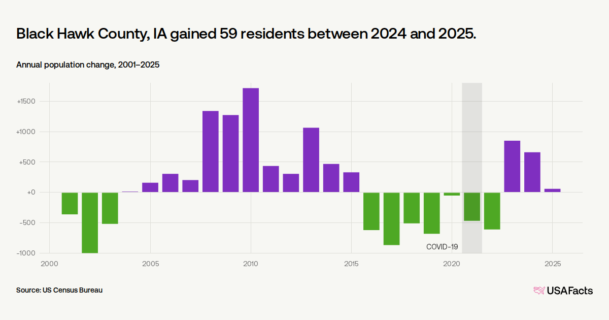 Is Black Hawk County, IA's population growing or shrinking? | USAFacts
