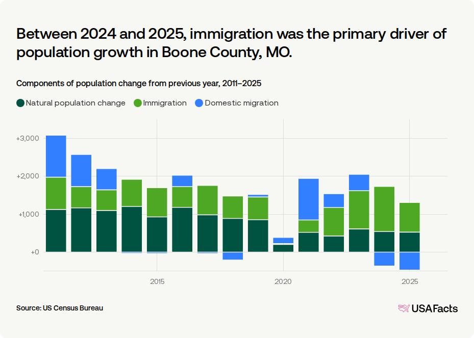 Is Boone County, MO's population growing or shrinking? | USAFacts