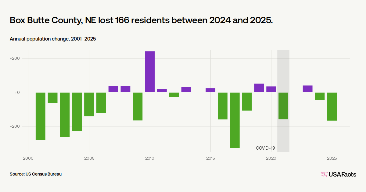 Is Box Butte County, NE's population growing or shrinking? | USAFacts