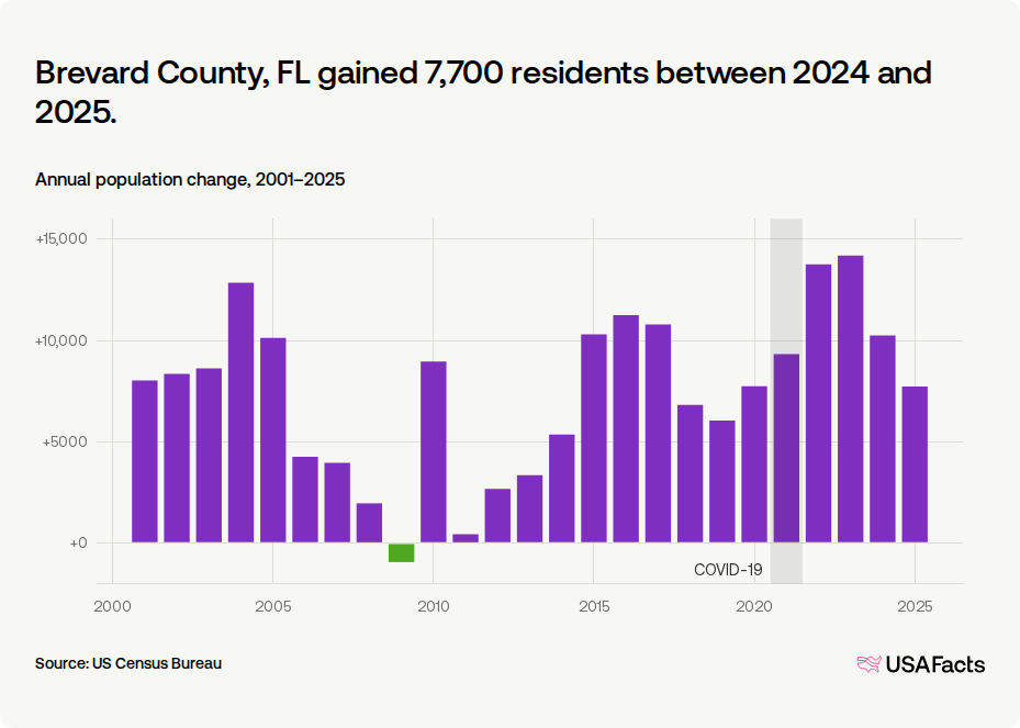 Is Brevard County, FL's population growing or shrinking? | USAFacts