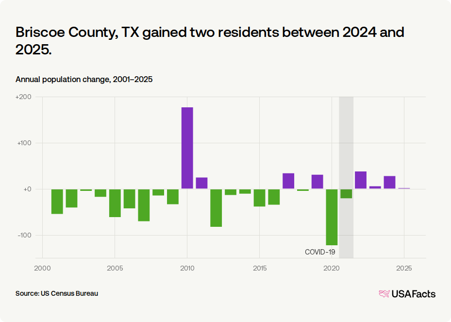 Is Briscoe County, TX's population growing or shrinking? | USAFacts