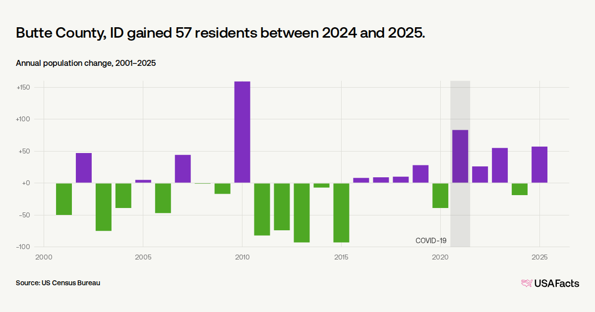 Is Butte County, ID's population growing or shrinking? | USAFacts