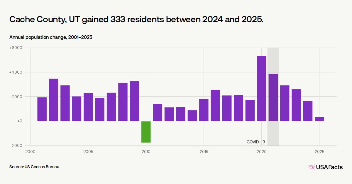 Is Cache County, UT's population growing or shrinking? | USAFacts