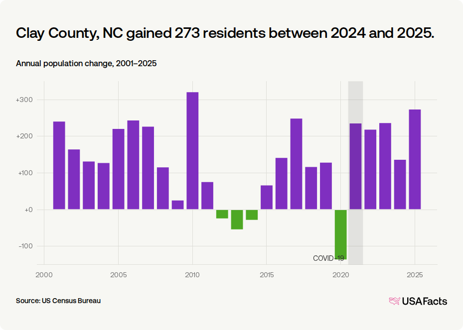 Is Clay County, NC's population growing or shrinking? | USAFacts