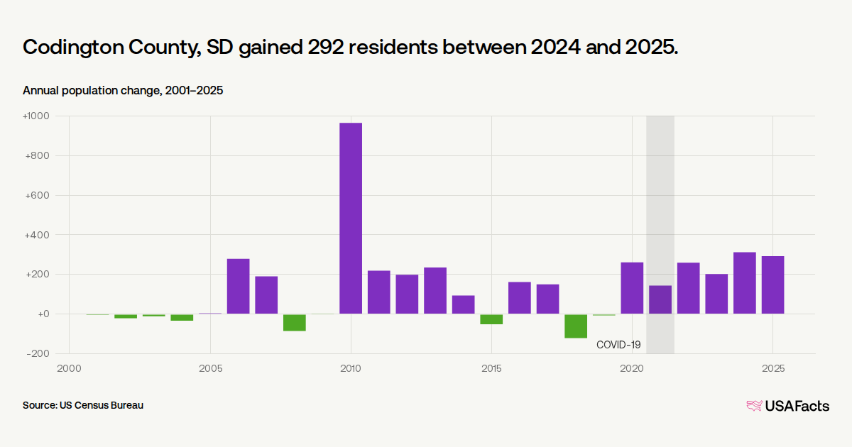 Is Codington County, SD's population growing or shrinking? | USAFacts