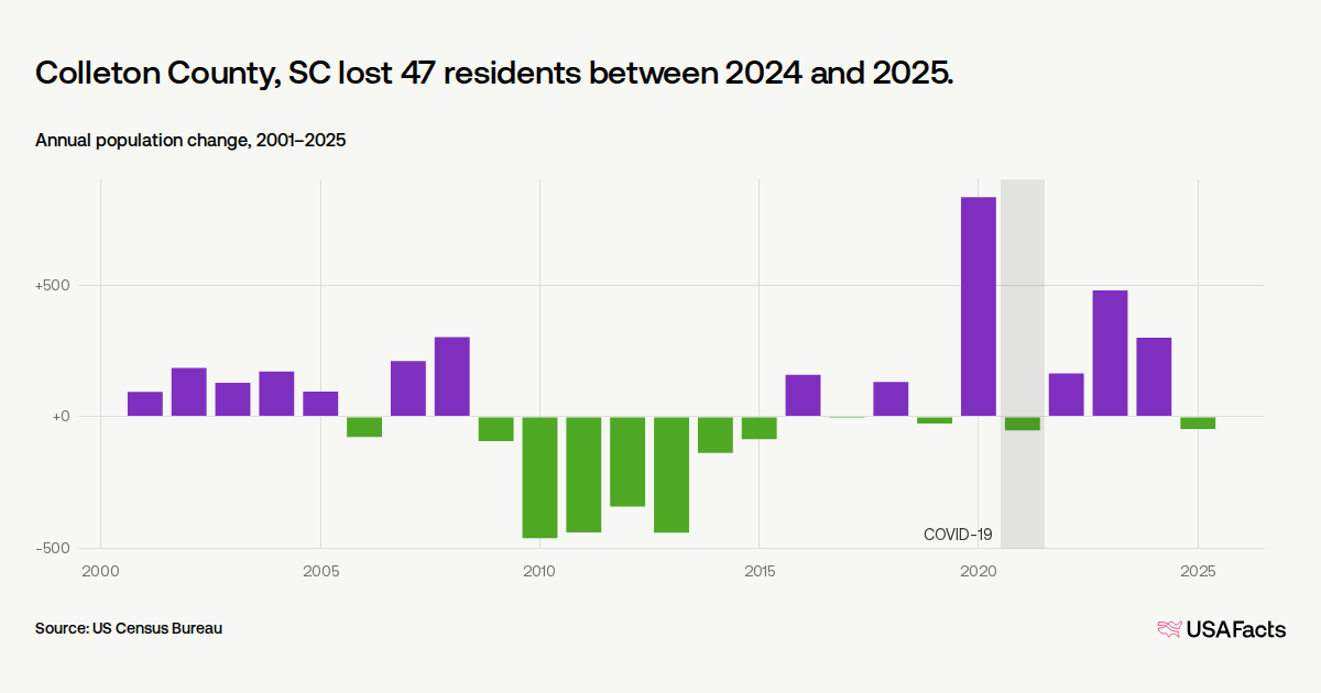 Is Colleton County, SC's population growing or shrinking? | USAFacts