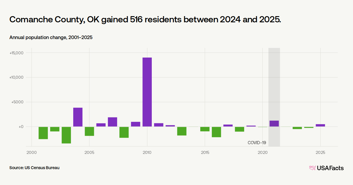 Is Comanche County, OK's population growing or shrinking? | USAFacts
