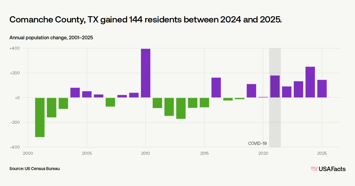 Is Comanche County, TX's population growing or shrinking? | USAFacts