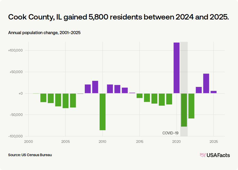 Is Cook County, IL's population growing or shrinking? | USAFacts