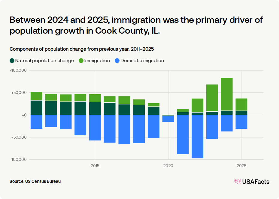 Is Cook County, IL's population growing or shrinking? | USAFacts