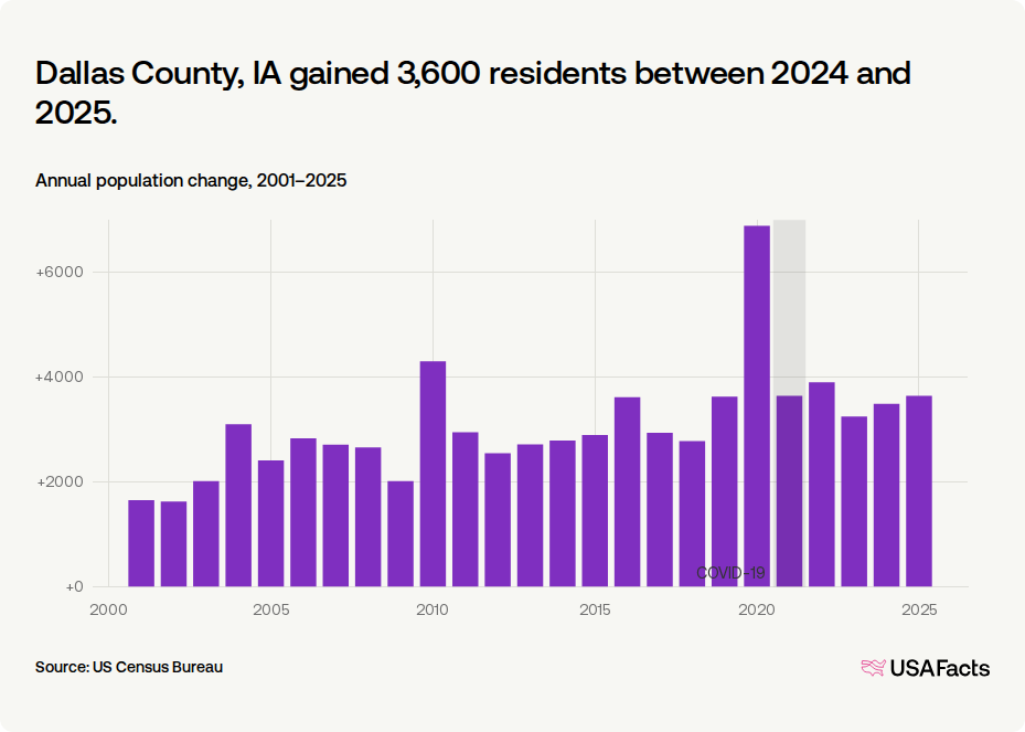 Is Dallas County, IA's population growing or shrinking? | USAFacts