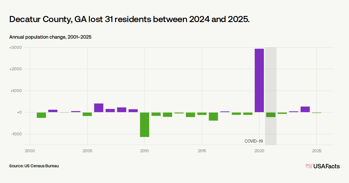 Is Decatur County, GA's population growing or shrinking? | USAFacts