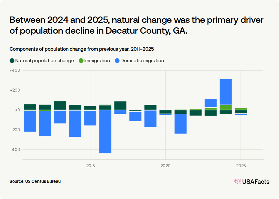Decatur Census Is Decatur County, GA's population growing or shrinking? | USAFacts
