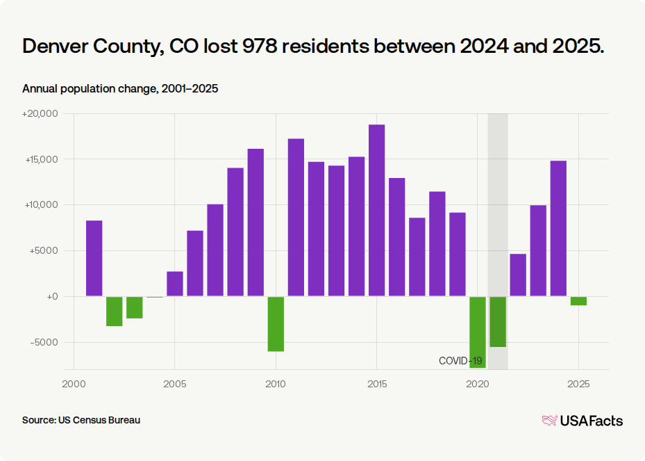 Is Denver County, CO's population growing or shrinking? | USAFacts