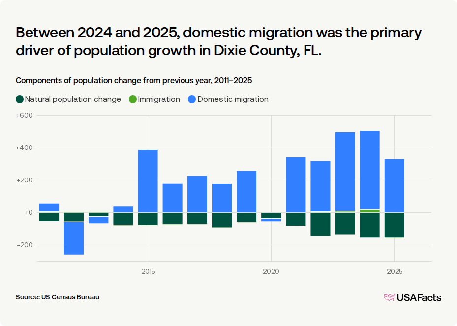 Is Dixie County, FL's population growing or shrinking? | USAFacts