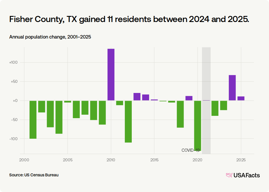 Is Fisher County, TX's population growing or shrinking? | USAFacts