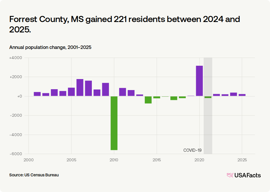 Is Forrest County, MS's population growing or shrinking? | USAFacts
