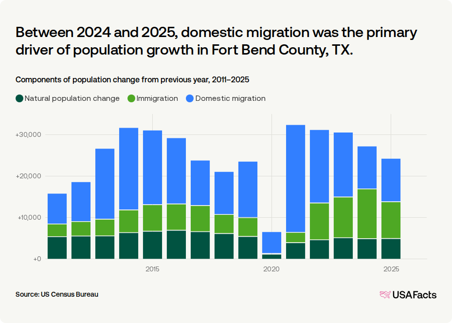 Is Fort Bend County, TX's population growing or shrinking? | USAFacts